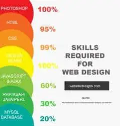 Top 10 Must-Have Web Designer Job Skill