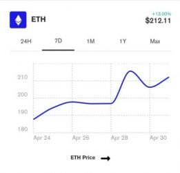 High risk Ethereum Dapp Volume Rises Two,853%, New Report Claims