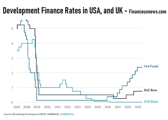 Development Finance Rates in USA, and UK